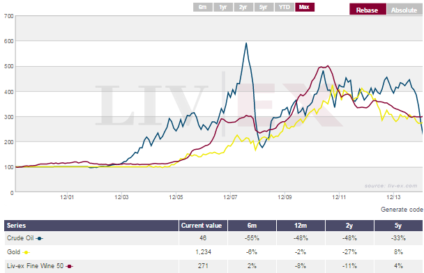 Oil gold wine chart max