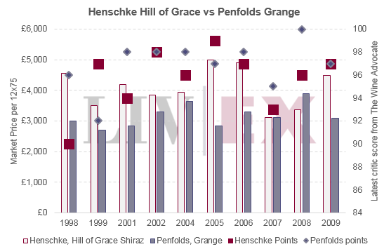 HOG_vs_Penfolds