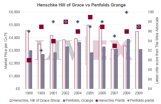 Henschke Vintage Chart