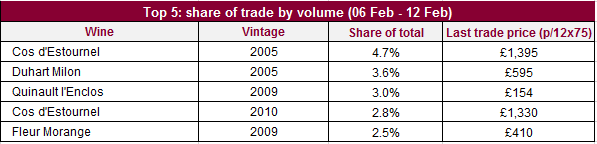 Top5Volume_13022015