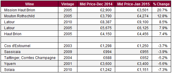 Major movers