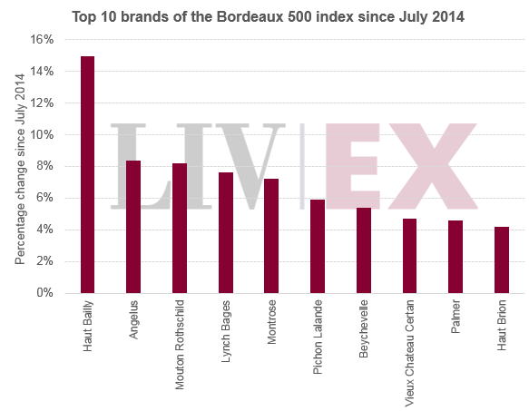 Bordeaux Vintage Chart Parker
