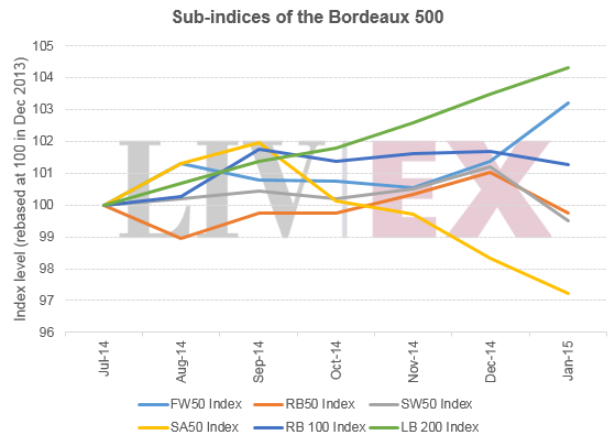 Subindicessincejuly