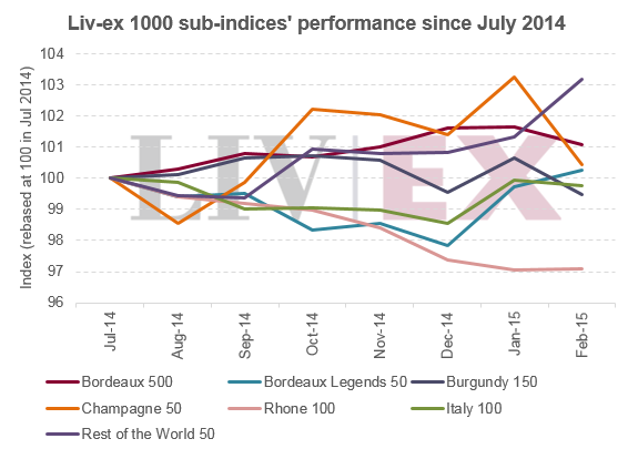 Indices