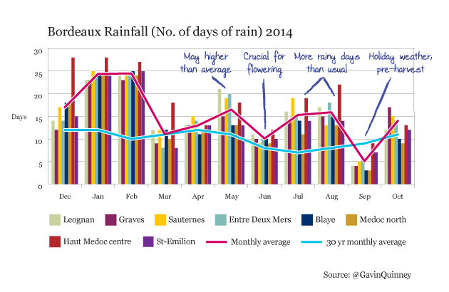 Bordeaux rainfall