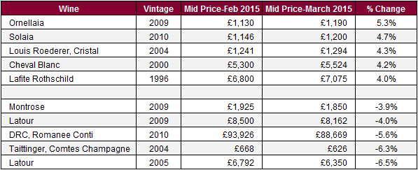 Major movers in Liv-ex 100