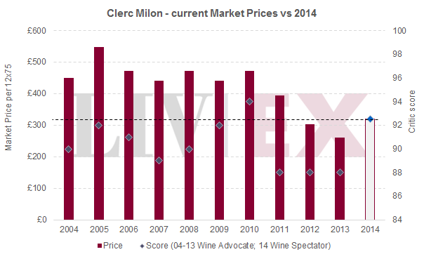 Clerc Milon_2014