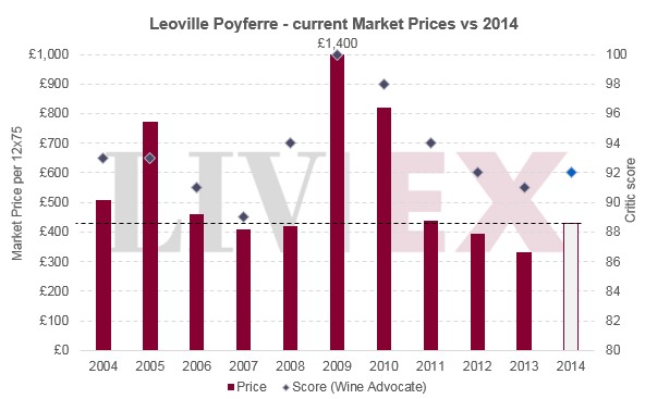 EP_Leoville_Poyferre_2014