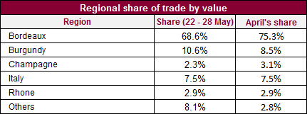 Regional_share