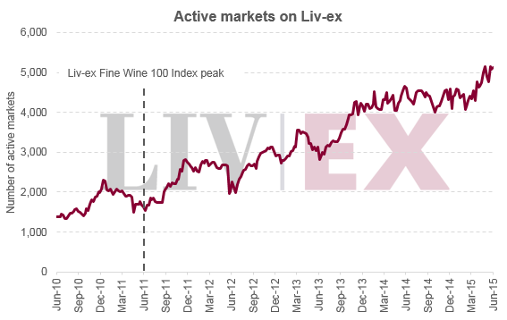 Livex_active_markets2