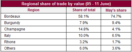 Regional share of trade
