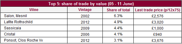 Top traded by value