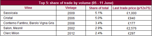 Top traded by volume