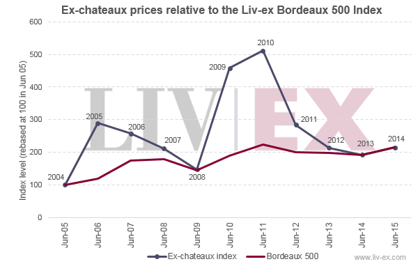 Ex chateaux prices