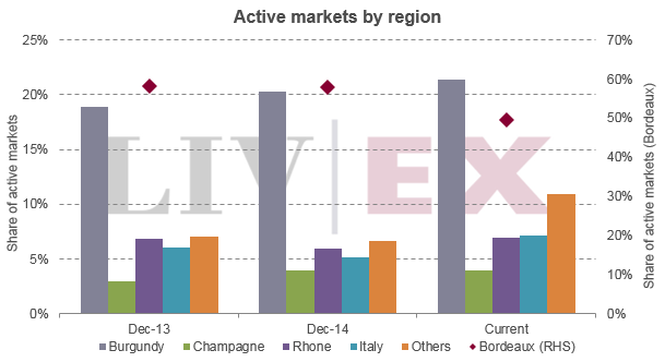 Active_markets_regional2