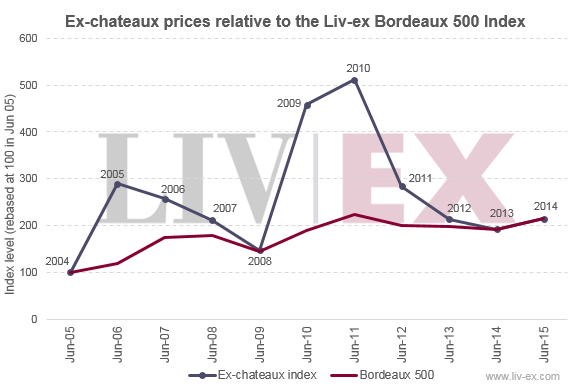 Chateaux_price_index