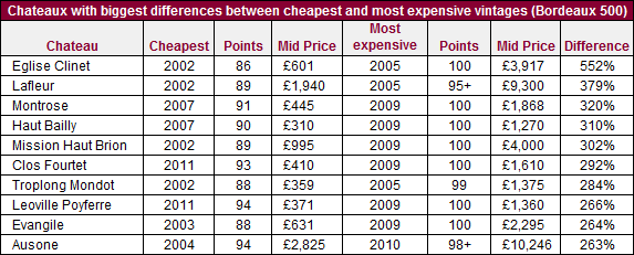 Chateaux_biggest_price_gaps