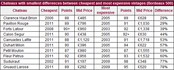 Chateaux_smallest_price_gaps