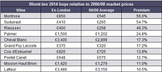 Bordeaux_2014_En_Primeur_worst_buys