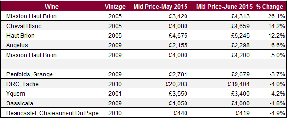 Liv-ex 100 movers_June 2015