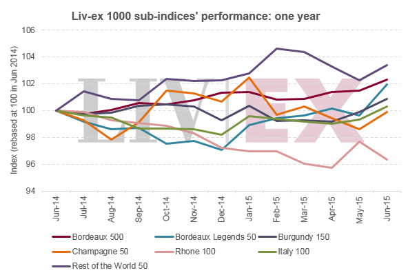 Lx100_subindices