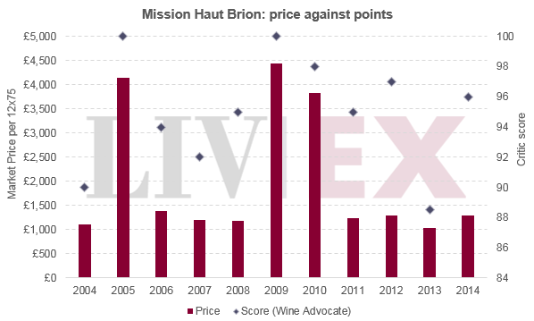 Mission_haut_brion_prices