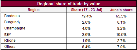 Regional share