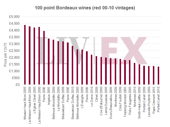 100 point bdx