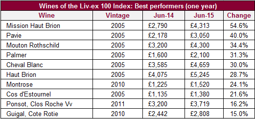 Lx100_topmoverssincejune2014