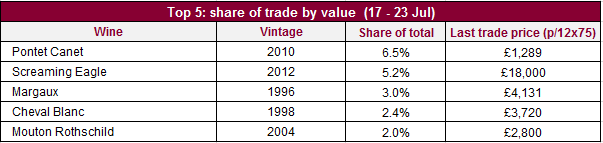 Traded by value