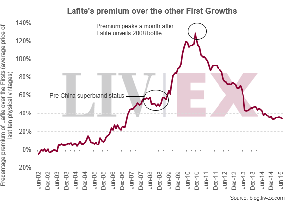 Lafite_Rothschild_premium