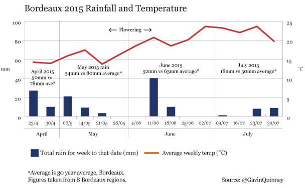 Bordeaux_2015_rainfall and temperature
