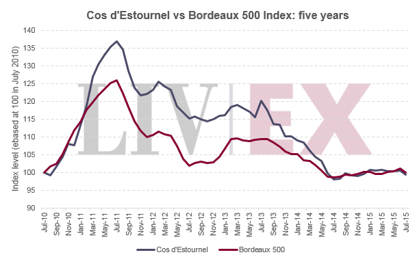 Cos_vs_Bordeaux_500