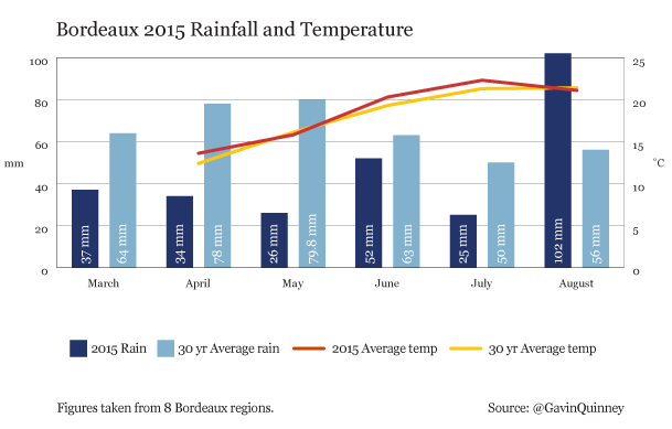 Bordeaux_2015_rainfall_temperature