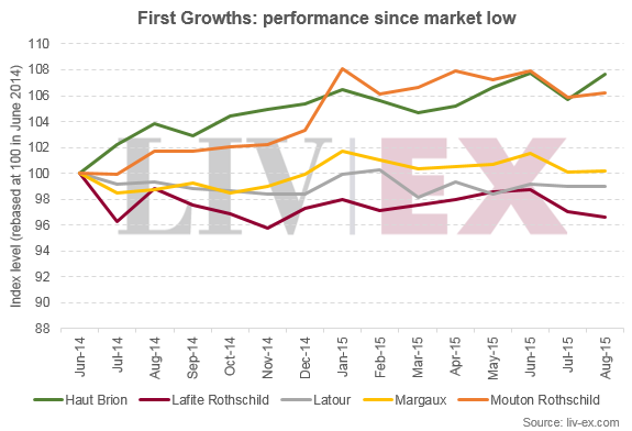 First_growth_performance_