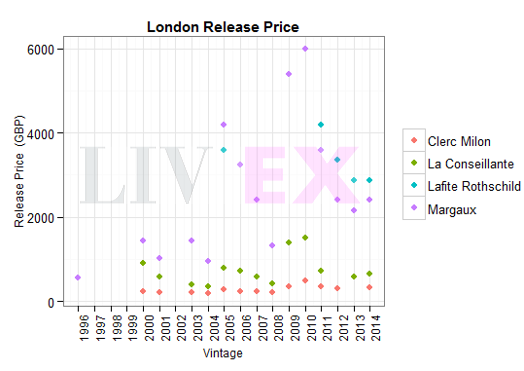 London release price
