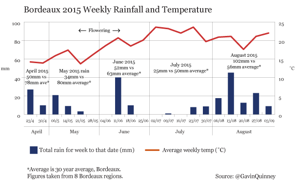 Bordeaux_2015_weekly_rainfall_temperature