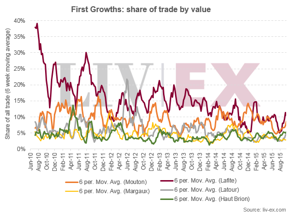 First_growth_trade_share