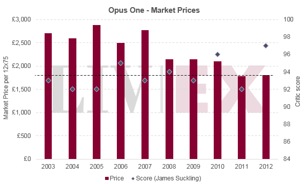 Opus_one_market_prices