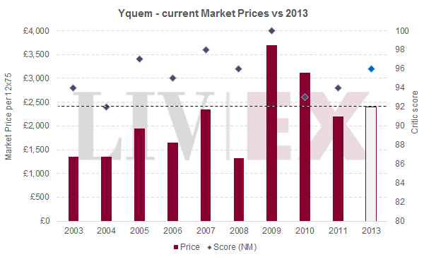 Yquem 2013