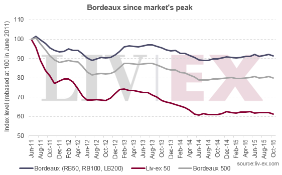 Bordeaux since market peak
