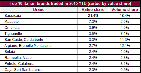 Italians traded