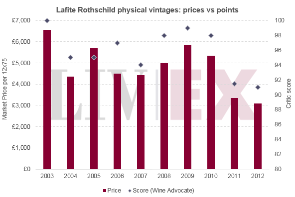 Lafite_vintages