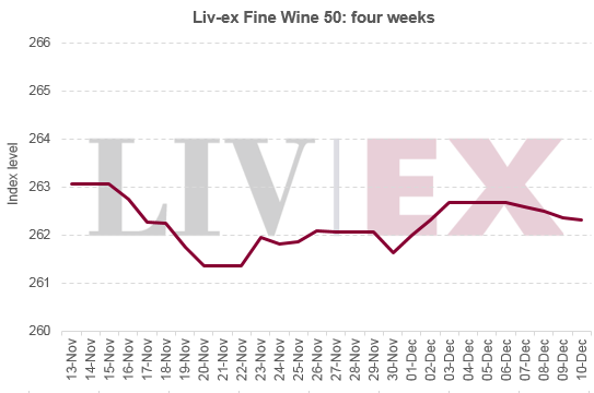 Liv-ex Fine Wine 50