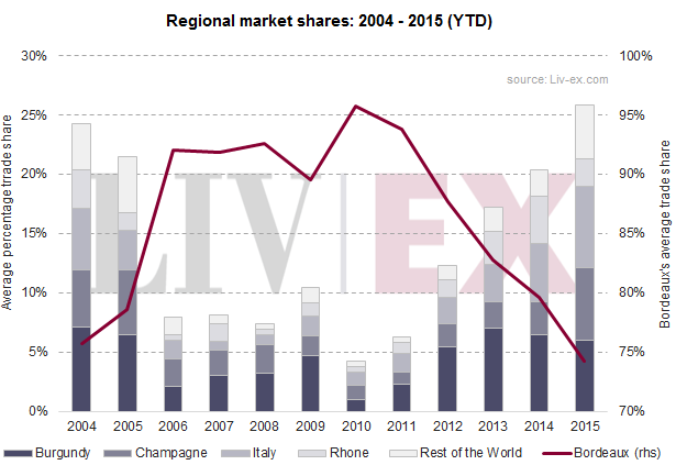 Regional trade shares