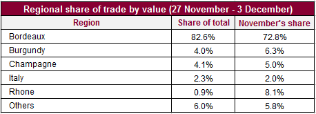 Regional trade