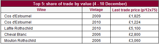 Trade by value