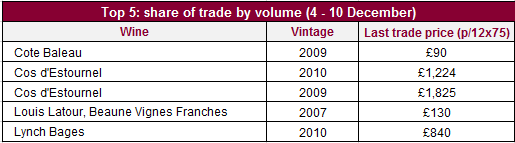 Trade by volume