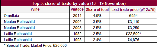 Traded by value