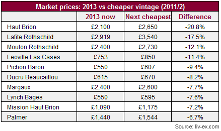 Bordeaux 2013 prices